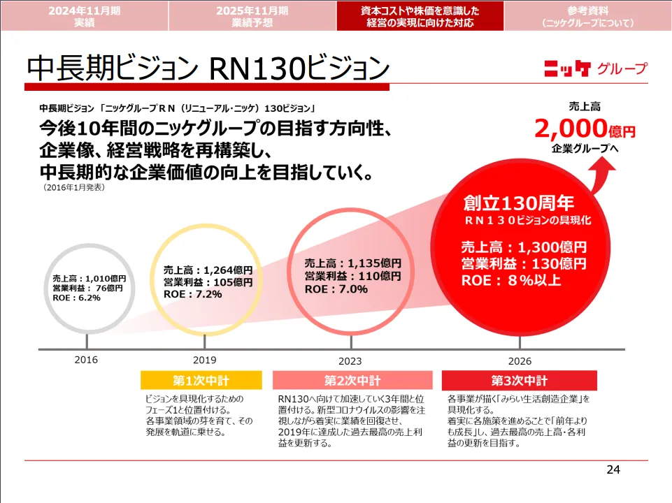 日本毛織（3201）の中期経営計画RN130ビジョン