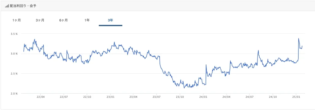 日本毛織（3201）の配当利回り推移