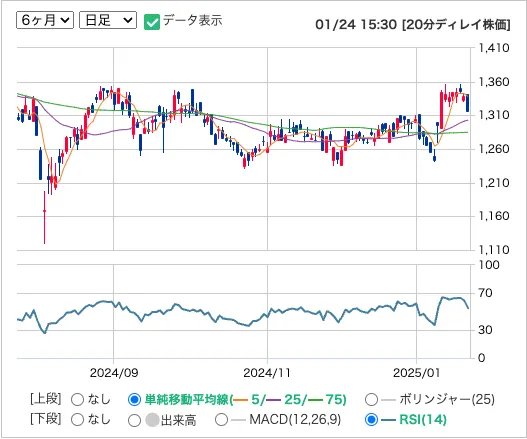 日本毛織（3201）の株価の日足推移