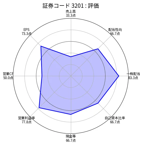 日本毛織（3201）の銘柄分析評価（ちくわストックのスクリーニング）