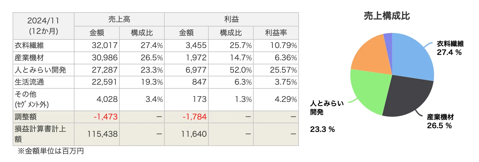 日本毛織（3201）の事業セグメント情報