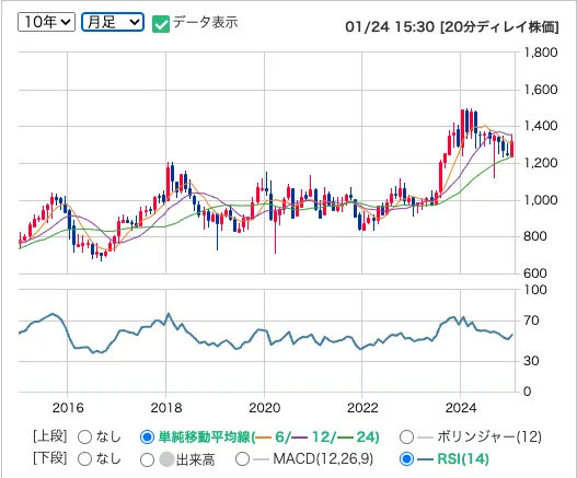 日本毛織（3201）の株価の月足推移