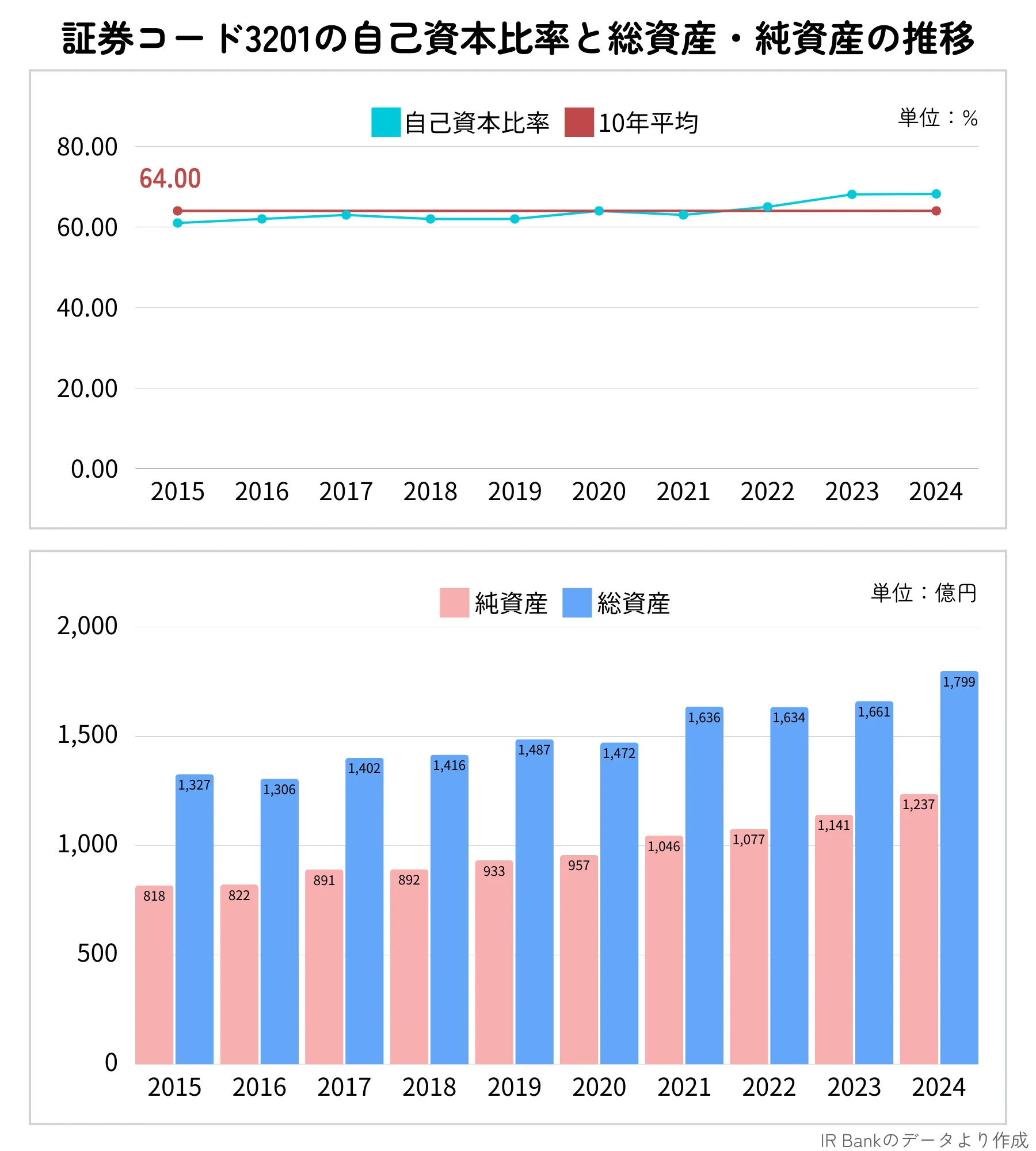 日本毛織（3201）の総資産と純資産の推移