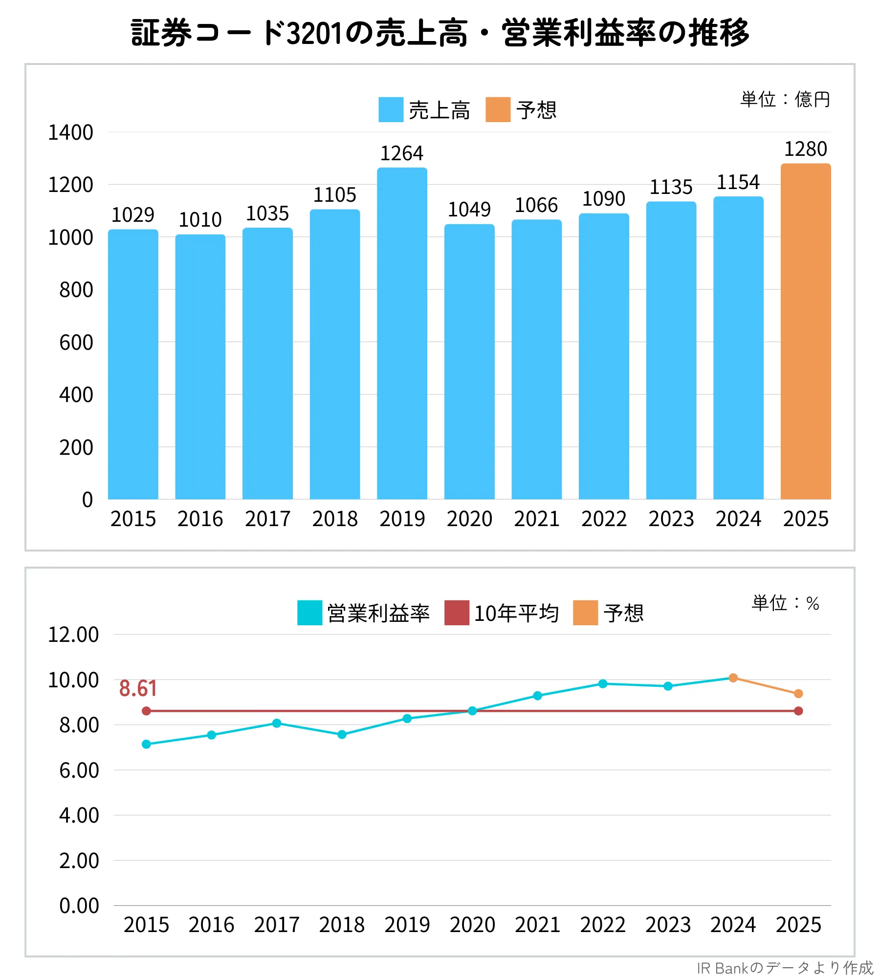 日本毛織（3201）の売上高と営業利益率推移