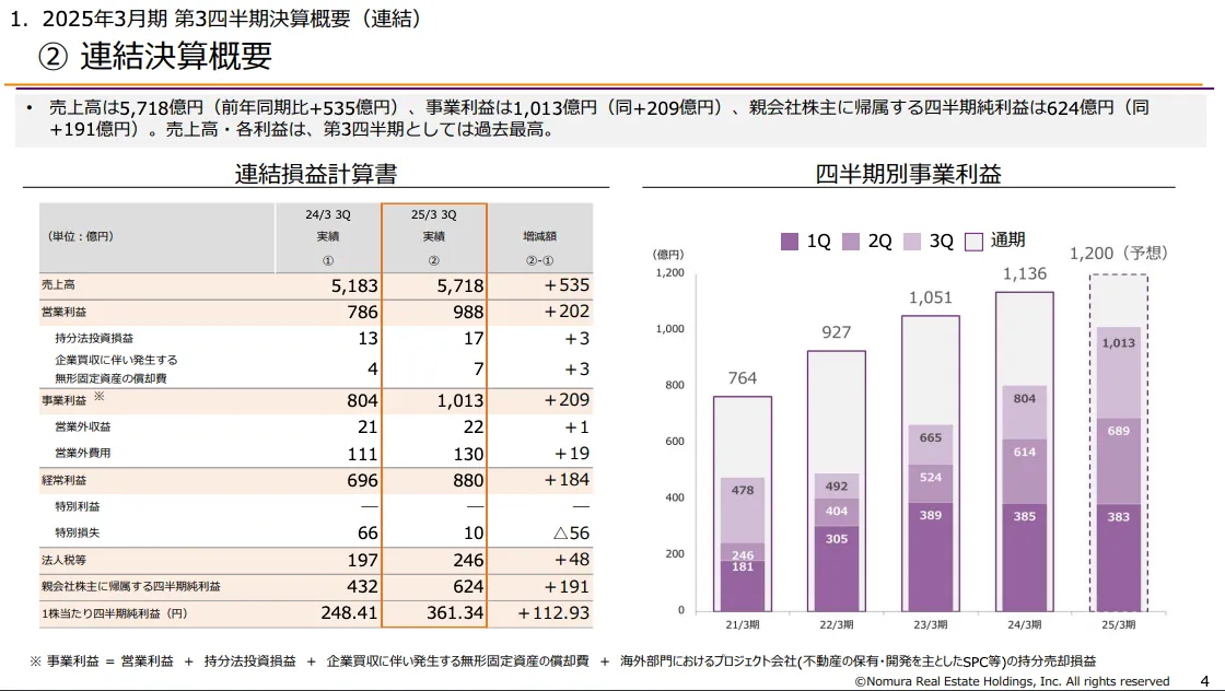 野村不動産HLDGSの2025年3Q決算概要