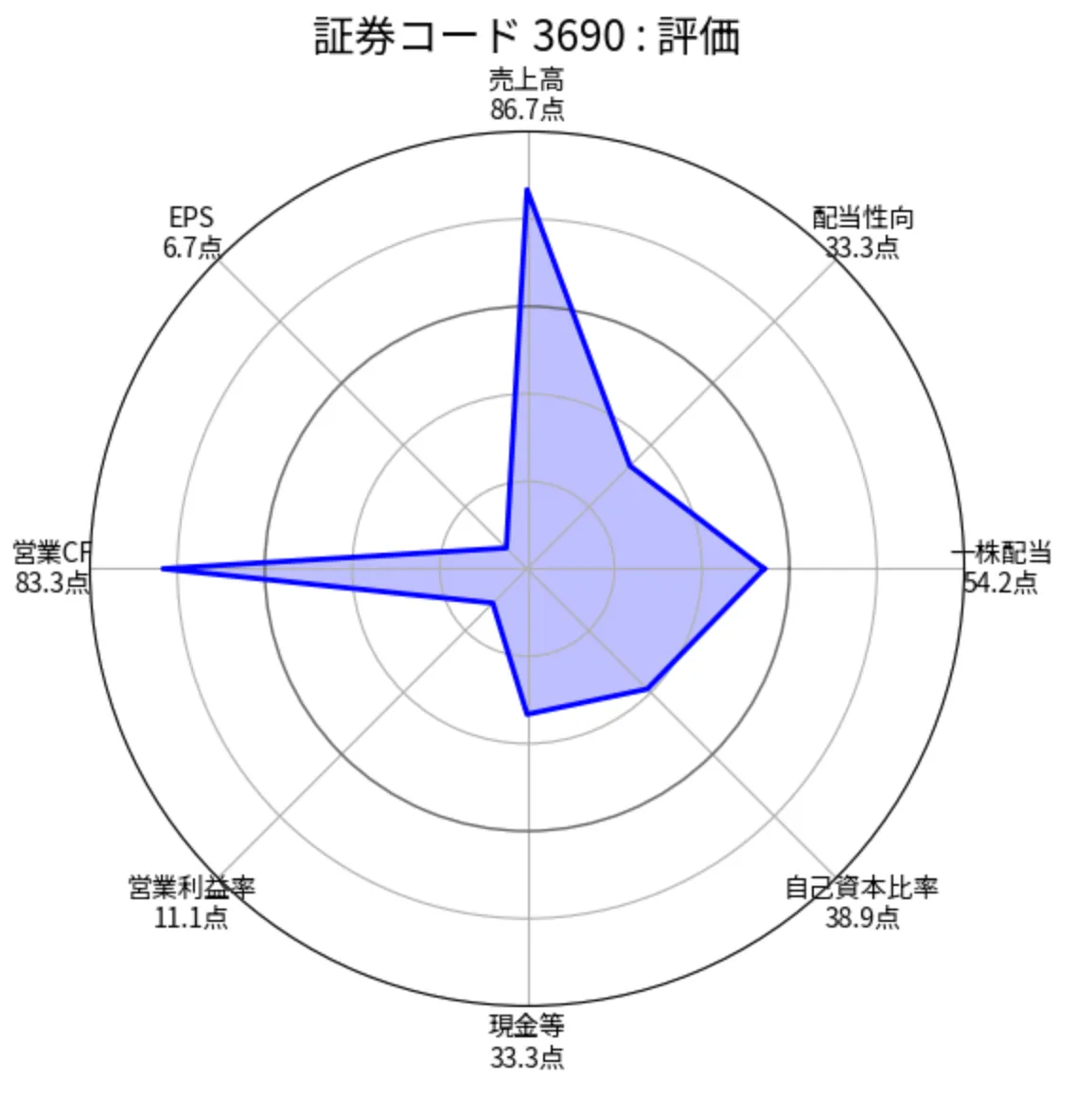 イルグルム（3690）の銘柄分析評価（ちくわストックのスクリーニング）