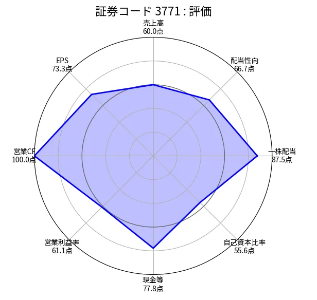 システムリサーチ（3771）の銘柄分析評価（ちくわストックのスクリーニング）