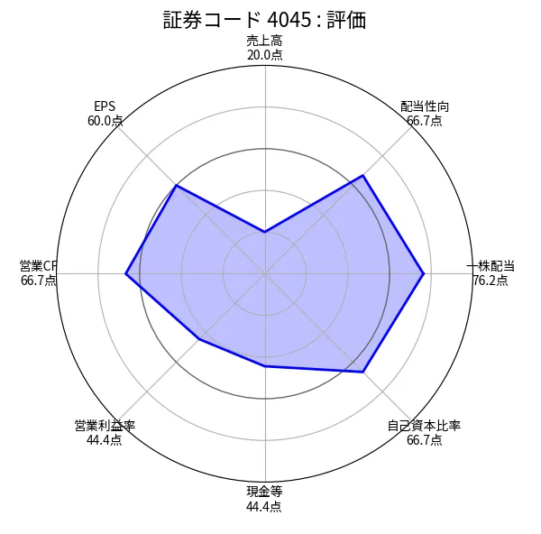 東亞合成（4045）の銘柄分析評価（ちくわストックのスクリーニング）