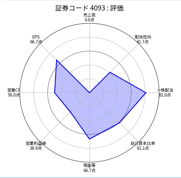 東邦アセチレン（4093）の銘柄分析評価（ちくわストックのスクリーニング）