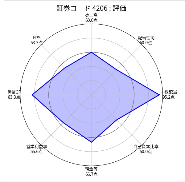 アイカ工業（4206）の銘柄分析評価（ちくわストックのスクリーニング）