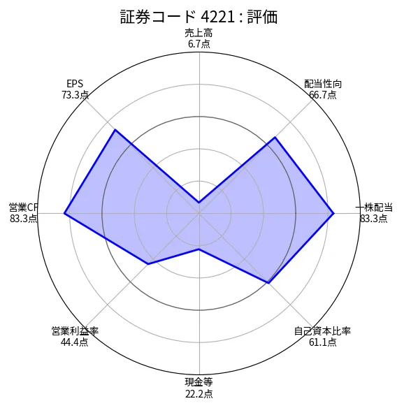 大倉工業（4221）の銘柄分析評価（ちくわストックのスクリーニング）