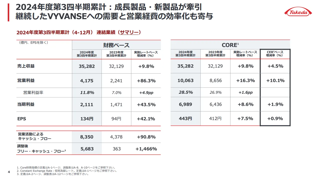 武田薬品（4502）の2024年度3Q決算概要