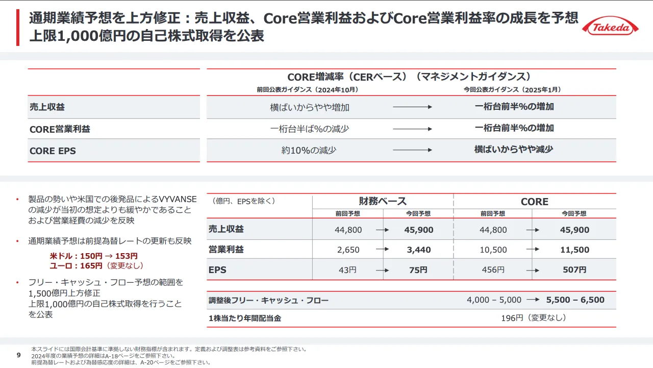 武田薬品（4502）の2024年度通期業績予想