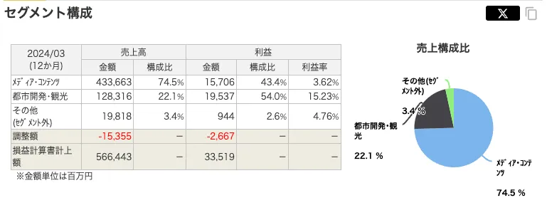 フジ・メディアHD（4676）の事業セグメント内訳