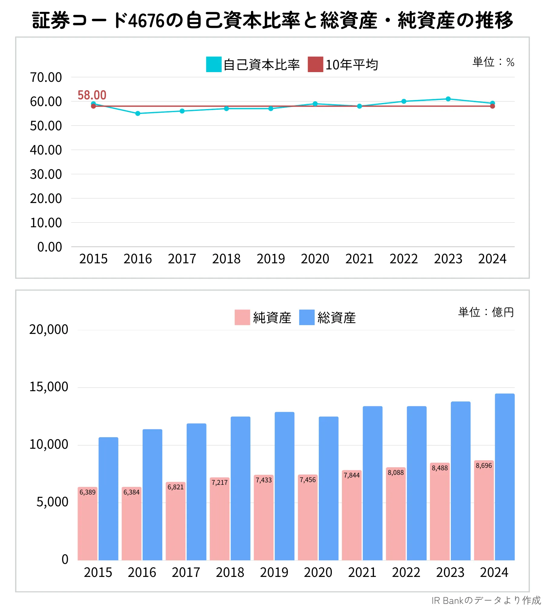 フジ・メディアHD（4676）の総資産と純資産比率及び自己資本比率の推移