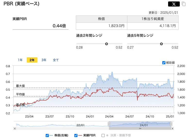 フジ・メディアHD（4676）のPBR推移