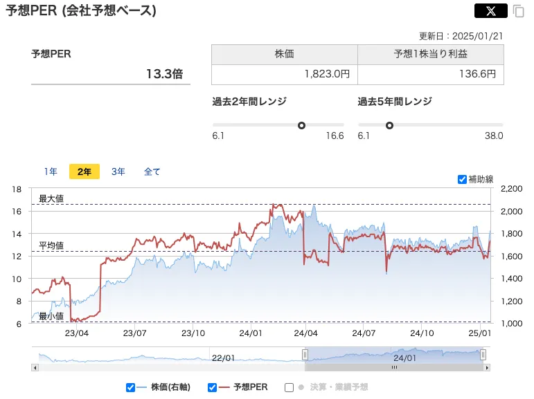 フジ・メディアHD（4676）のPER推移