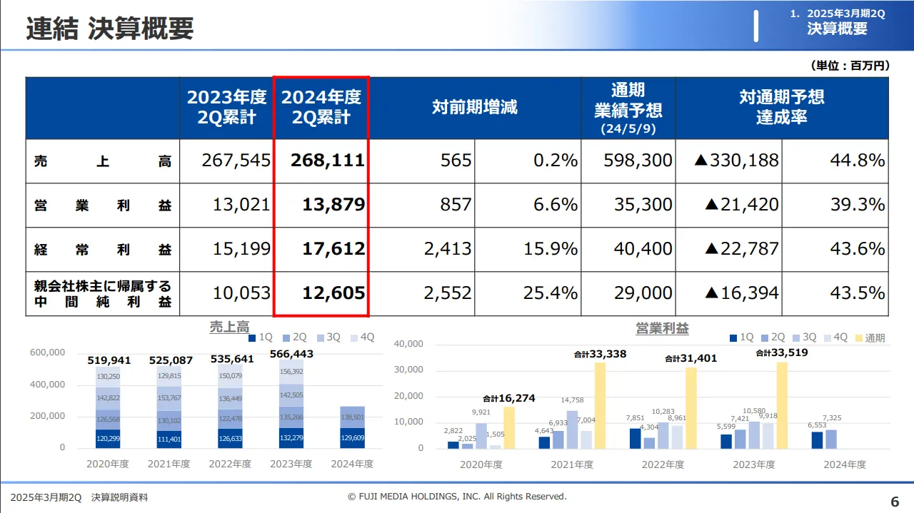 フジ・メディアHD（4676）の2025年3月期2Q決算概要