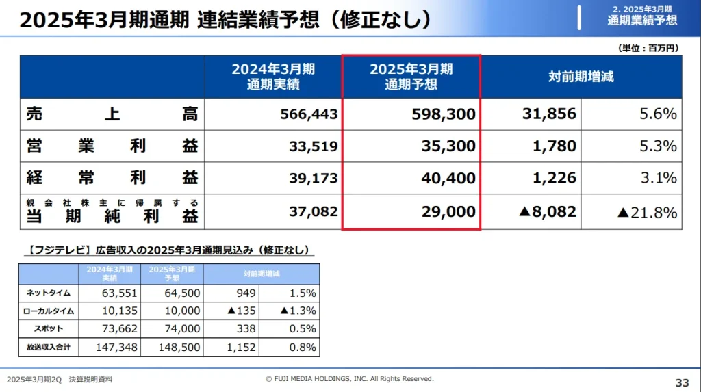 フジ・メディアHD（4676）の2025年3月期通期予想