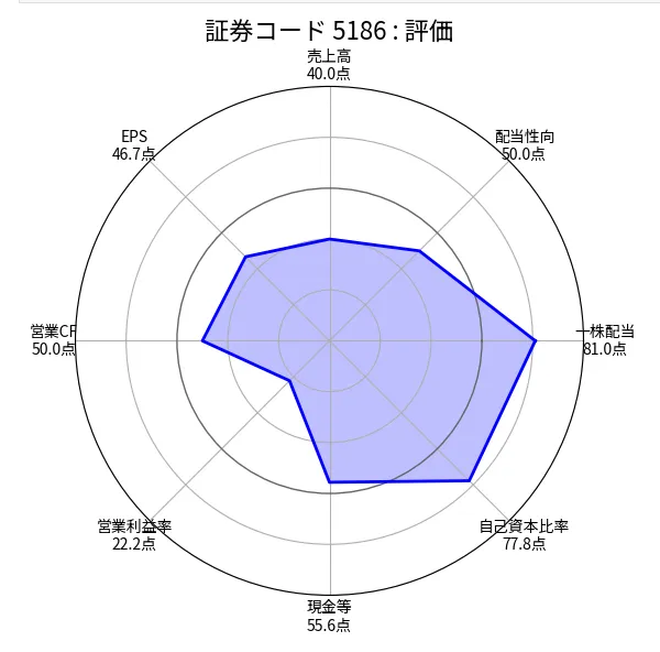 ニッタ（5186）の銘柄分析評価（ちくわストックのスクリーニング）