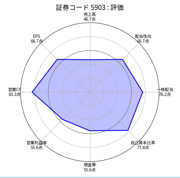 SHINPO（5903）の銘柄分析評価（ちくわストックのスクリーニング）