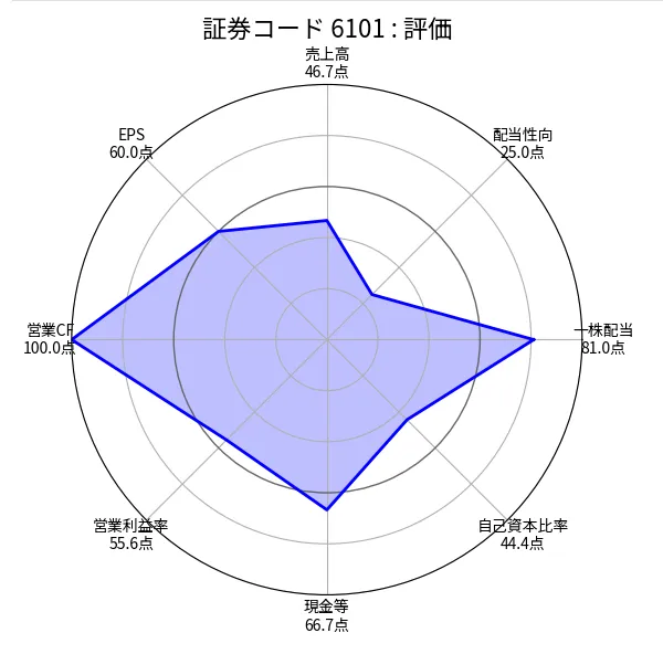 ツガミ（6101）の銘柄分析評価（ちくわストックのスクリーニング）