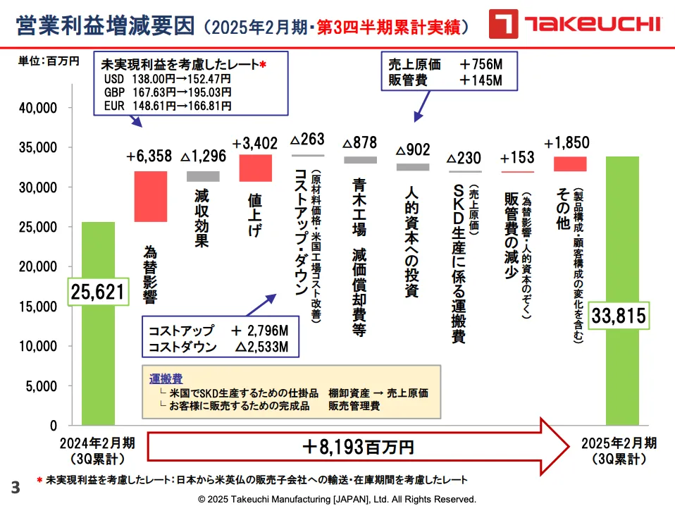 竹内製作所（6432）の2025年度2月期3Q決算の営業利益の増減ウォーターフォール