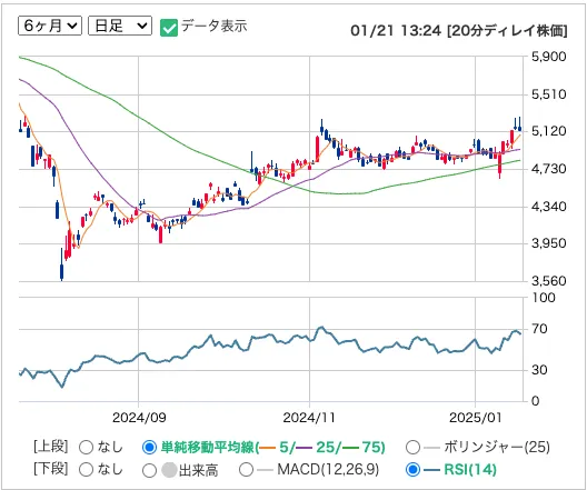 竹内製作所（6432）の株価推移日足