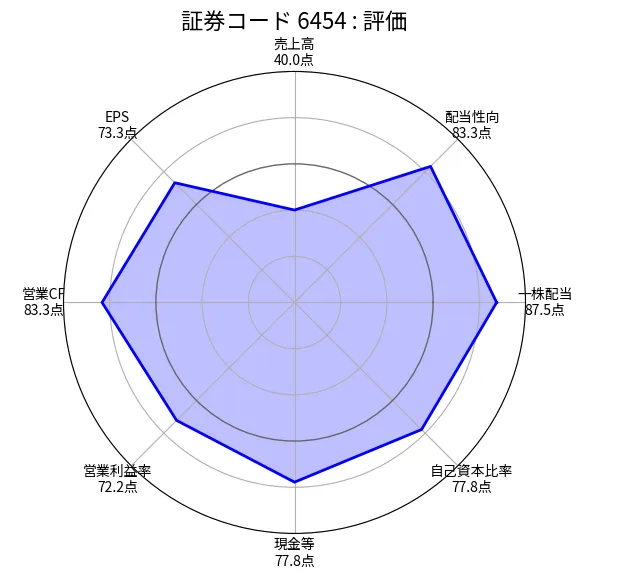 マックス（6454）の銘柄分析評価（ちくわストックのスクリーニング）