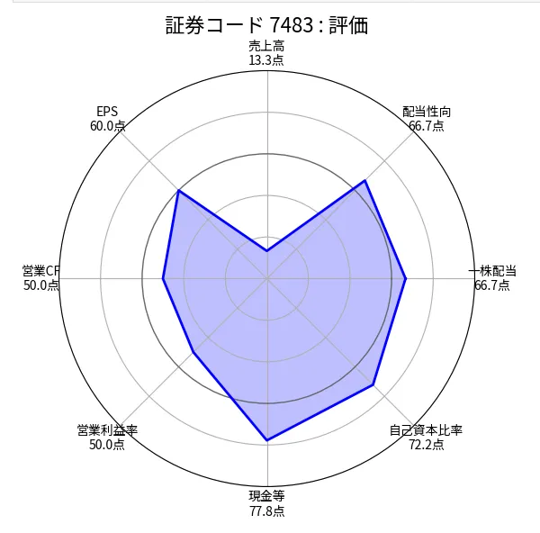 ドウシシャ（7483）の銘柄分析評価（ちくわストックのスクリーニング）