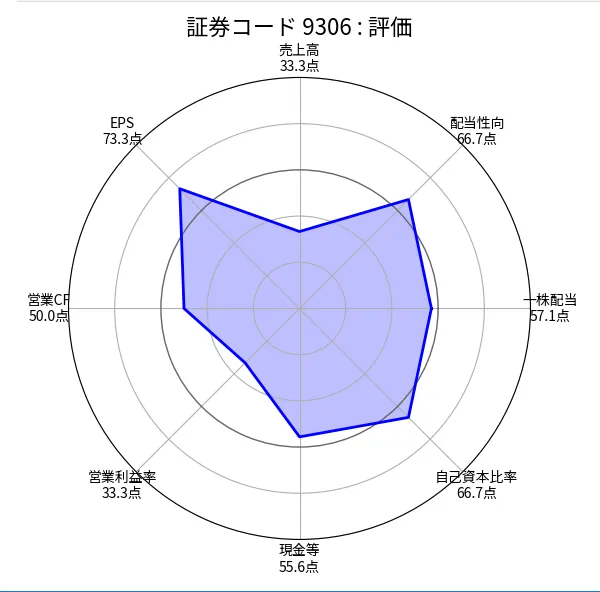 東陽倉庫（9306）の銘柄分析評価（ちくわストックのスクリーニング）