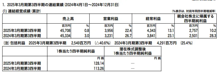 キムラユニティー（9368）の2025年3月期3Q決算概要