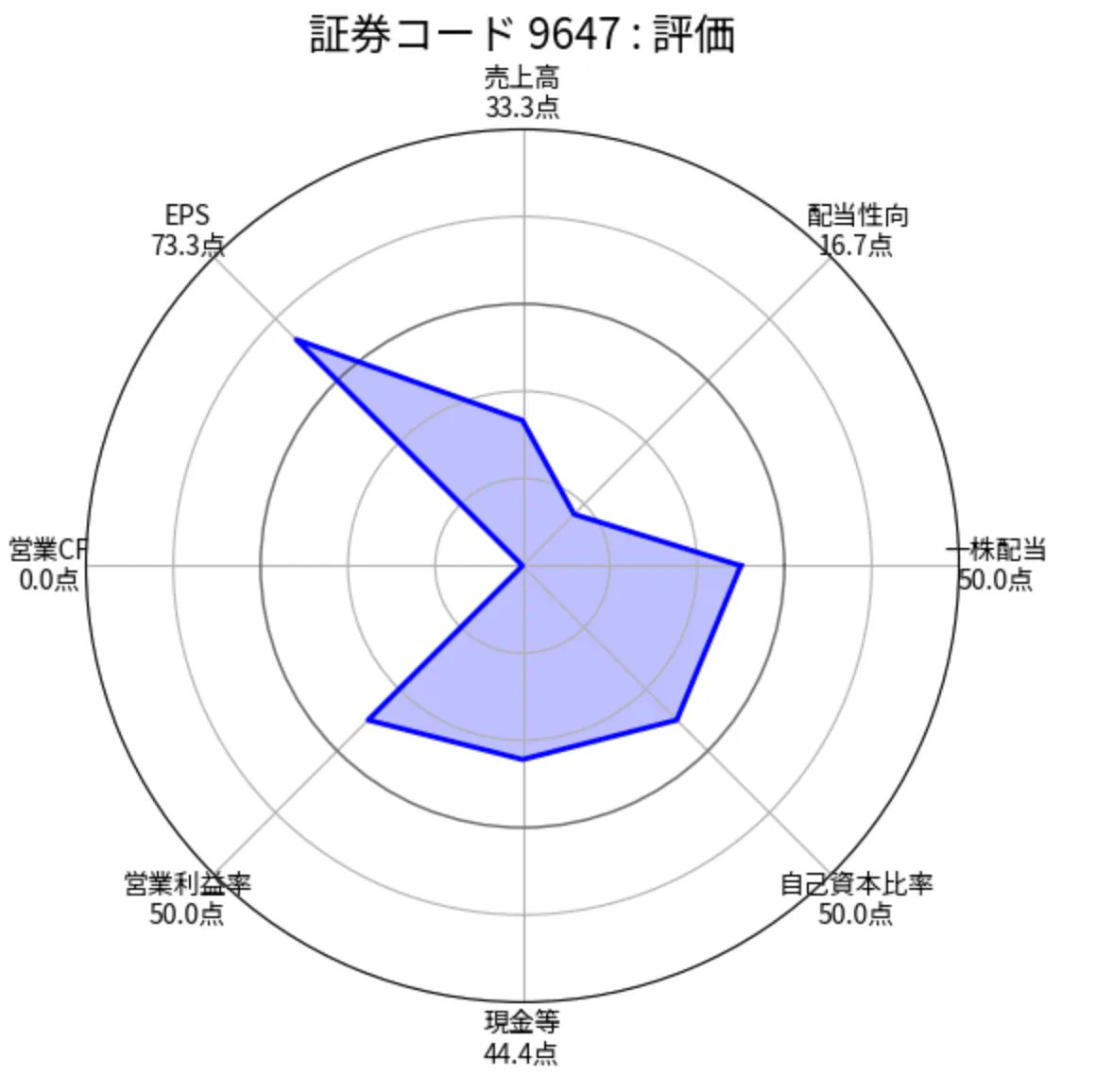 協和コンサル（9647）の銘柄分析評価（ちくわストックのスクリーニング）