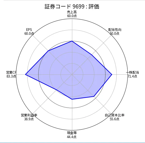 ニシオHD（9699）の銘柄分析評価（ちくわストックのスクリーニング）