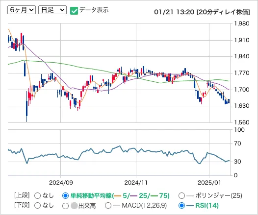 エーアイティー（9381）の株価推移日足