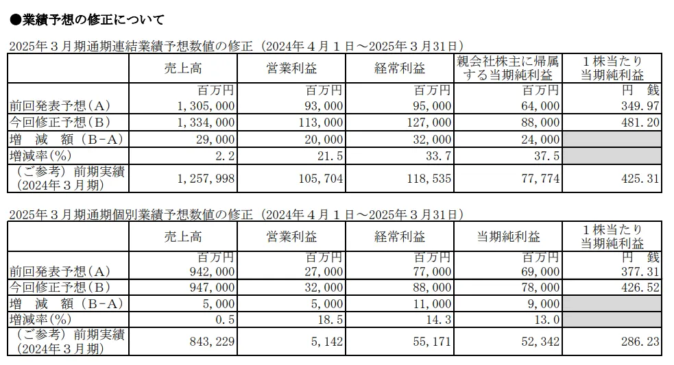 電源開発（9513）の2025年3月期通期予想修正