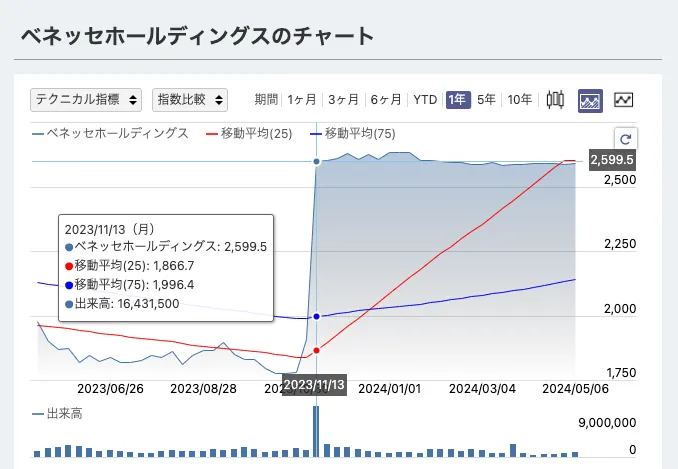 ベネッセホールディングスの株価チャート