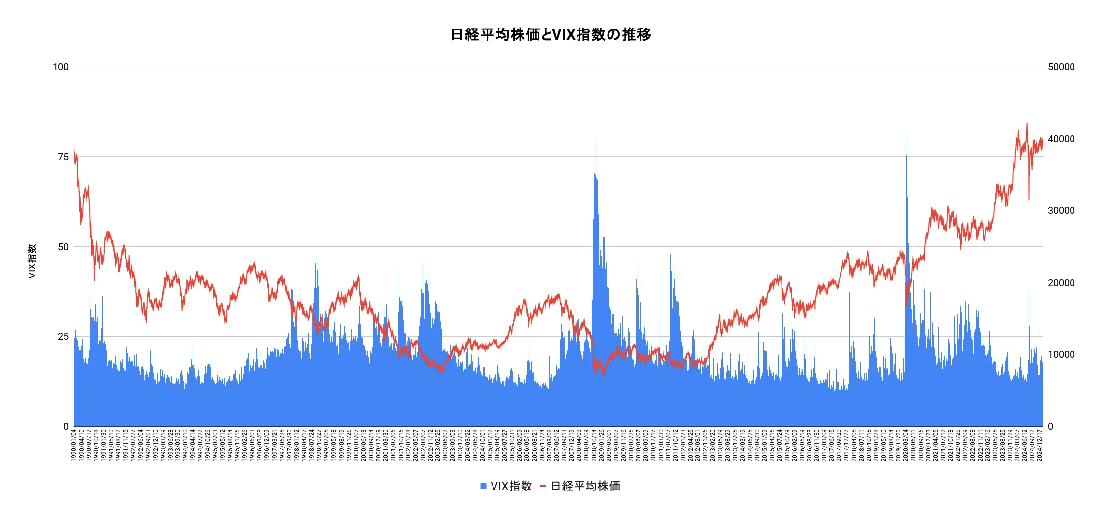 日経平均とVIX指数の過去の推移