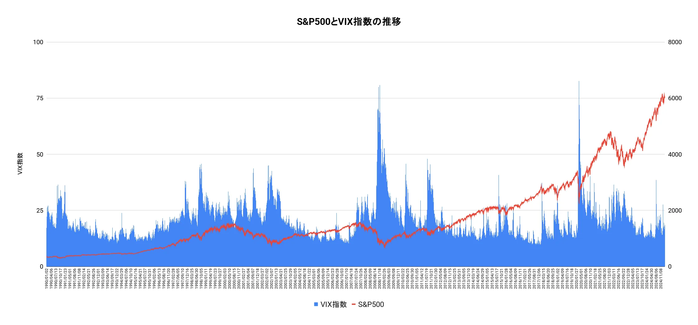 S&P500とVIX指数の過去の推移