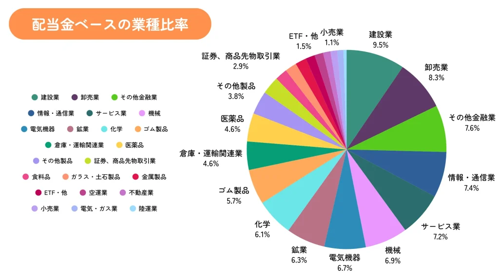ちくわストックの2024年4月末時点の業種割合(配当金ベース)
