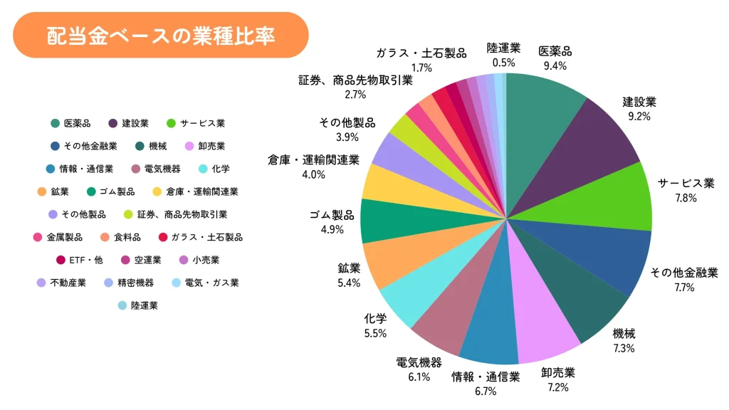 ちくわストックの2024年6月末時点の業種割合（配当金ベース）