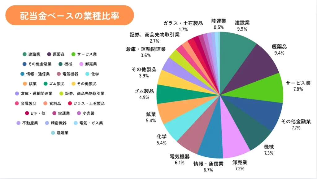 ちくわストックの2024年7月末時点の業種割合(配当金ベース)