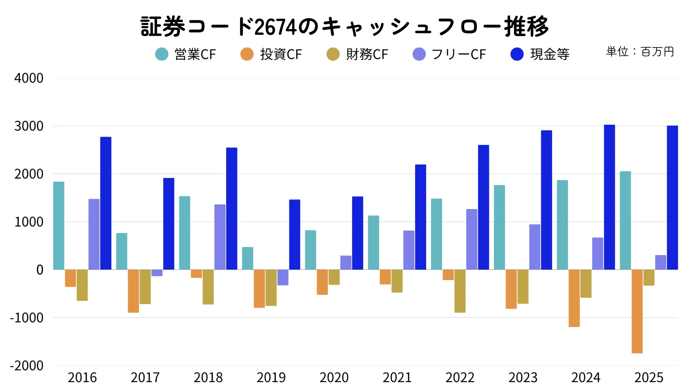 ハードオフ（2674）のキャッシュフロー推移（2016〜2026年まで）