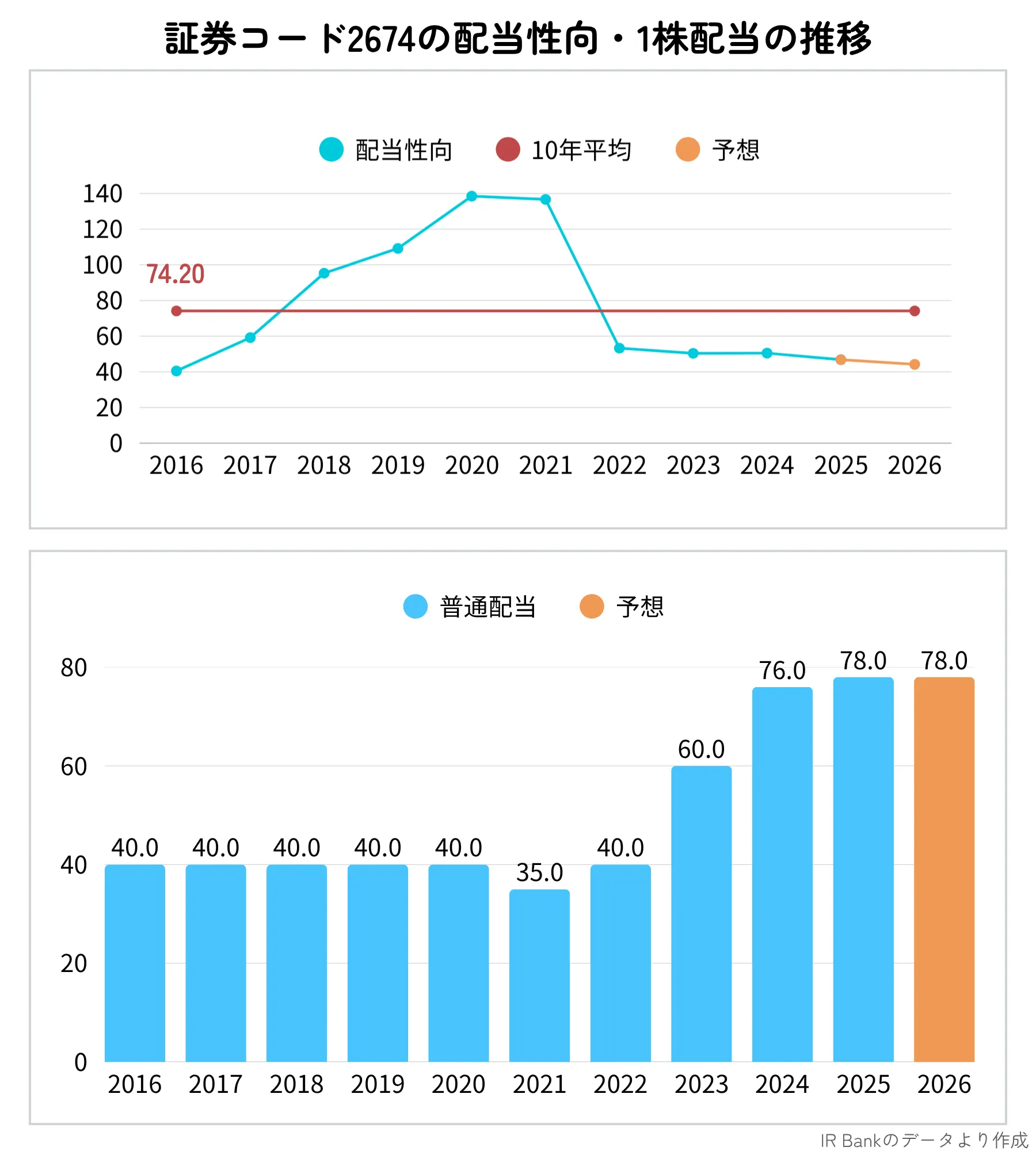 ハードオフ（2674）の配当性向・配当金推移（2016〜2026年まで）