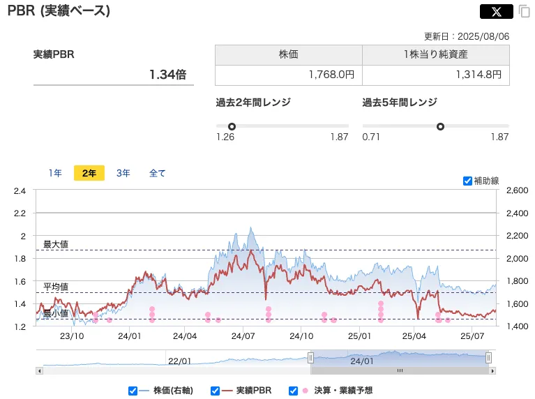ハードオフ（2674）の株価のPBR推移