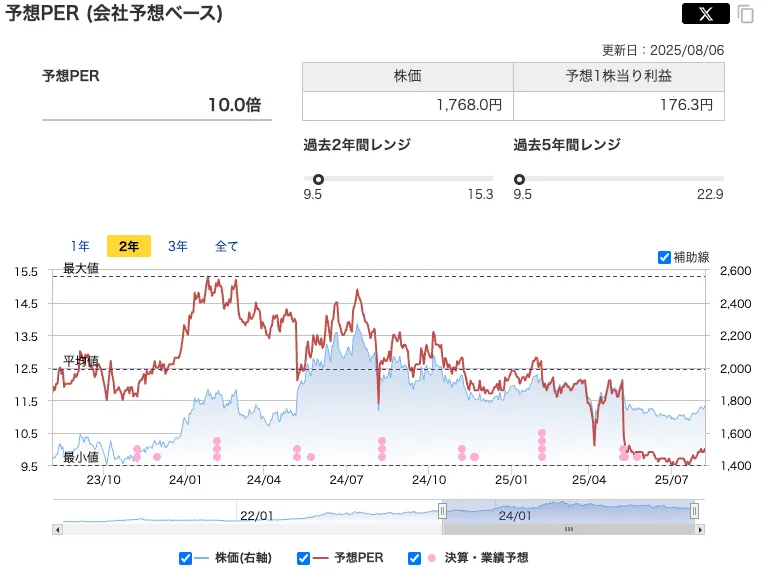 ハードオフ（2674）の株価の予想PER推移