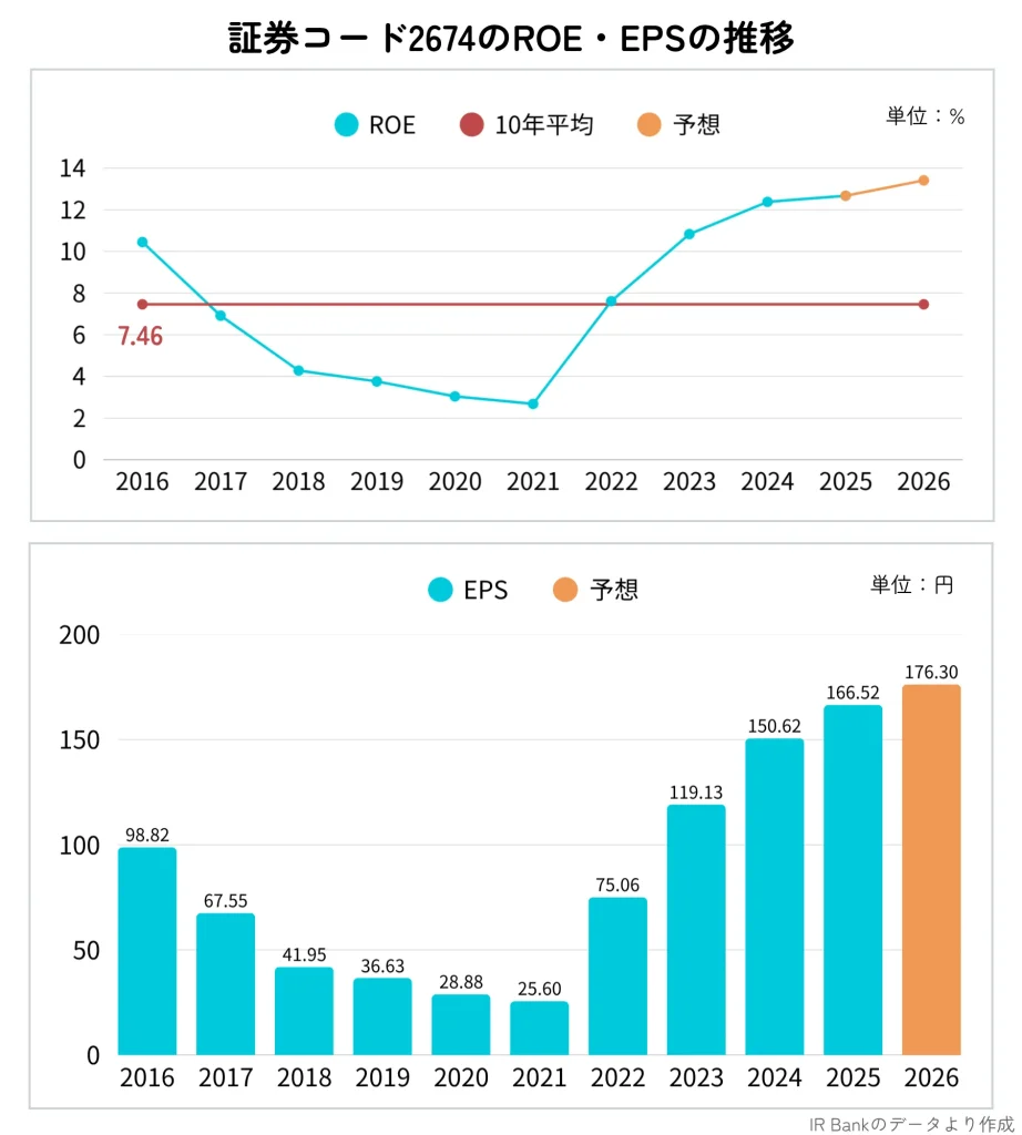 ハードオフ（2674）のROE・EPS推移（2016〜2026年まで）
