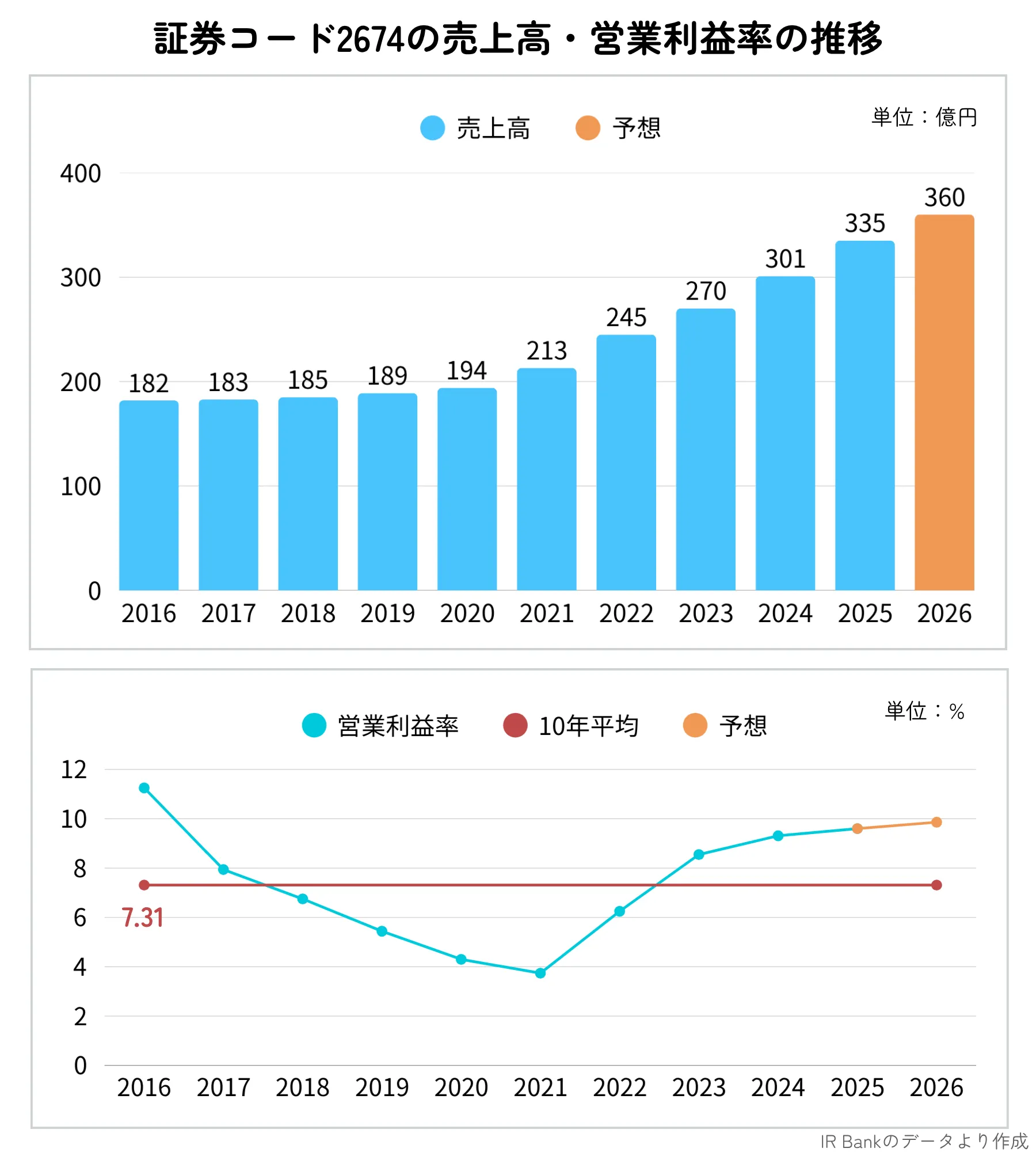 ハードオフ（2674）の売上高・営業利益率推移（2016〜2026年まで）