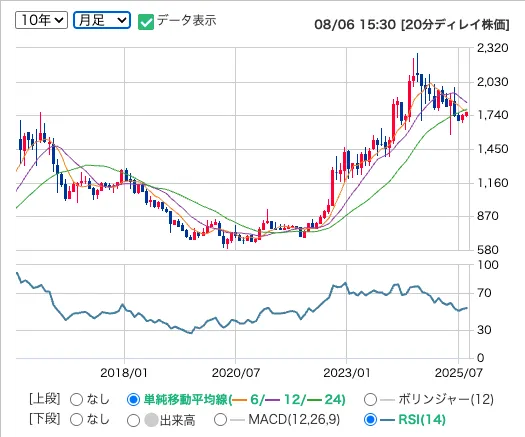 ハードオフ（2674）の株価の月足推移