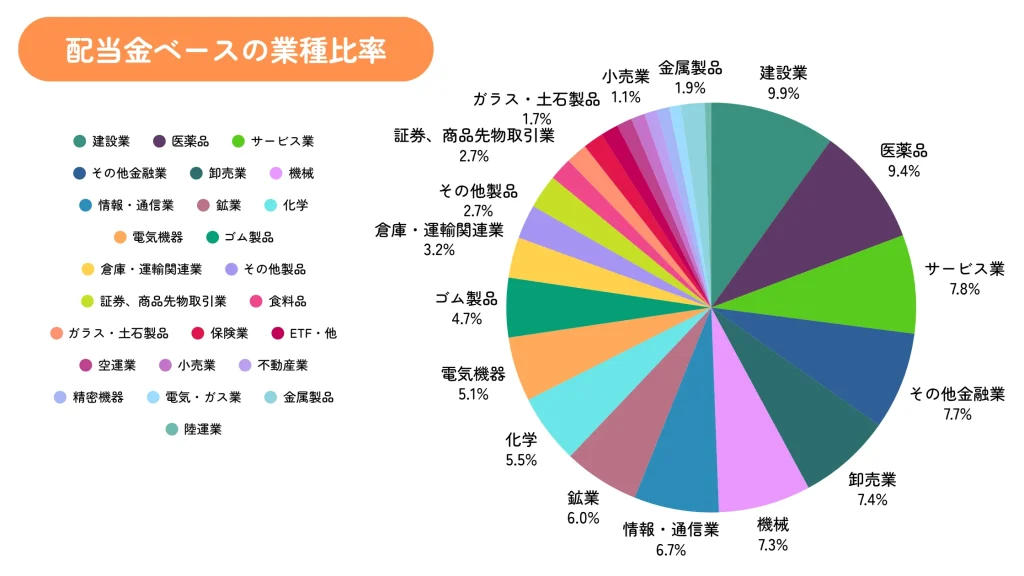ちくわストックの2024年9月末時点の業種割合（配当金ベース）